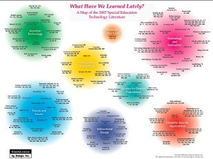 A visual representation of the 2007 special education technology literature.