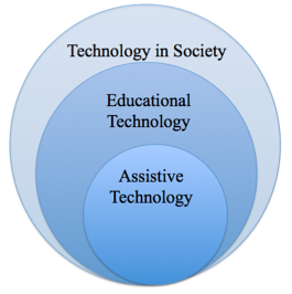 A graphic of three concentric circles. At the center, assistive technology. The middle circle is educational technology. The outer circle is technology in society.