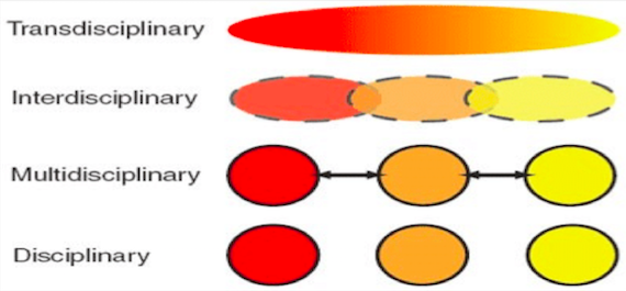 A graphic illustrating the relationship between interdisciplinary, multidisciplinary, and transdisciplinary.