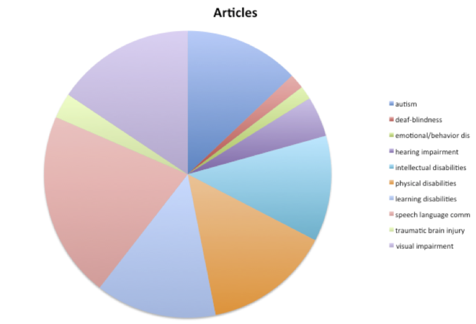 A pie chart illustrating the number of articles found by disability.