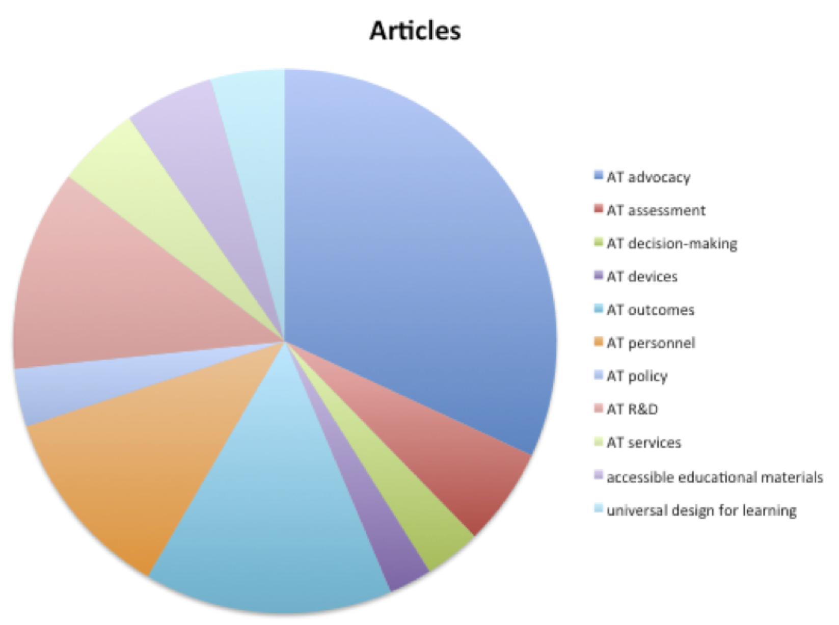 A pie chart illustrating the number of articles found by AT construct.