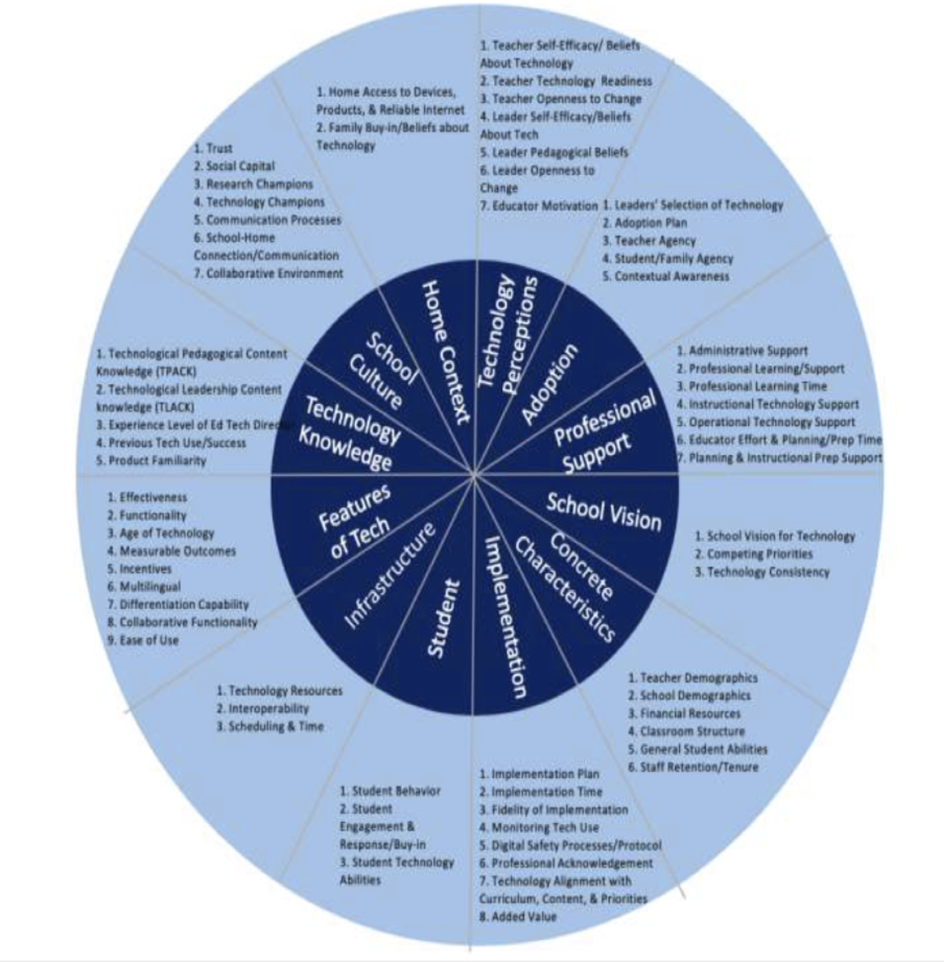 A graphic of a circle with multiple components of a factors thought to influence the effectiveness of educational technology.